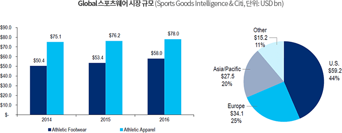 Global 스포츠웨어 시장 규모(Sports Goods Intelligence & Citi, eksdnl:USD bn) 그래프입니다. 자세한 설명은 아래 내용을 참고하세요.