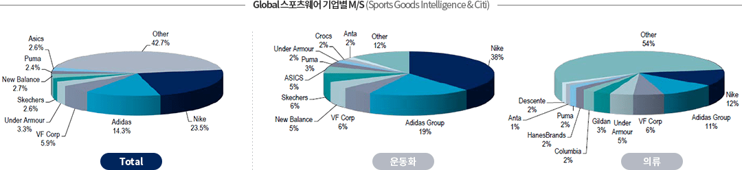 Global 스포츠웨어 기업별 M/S(Sports Goods Intelligence & Citi) 그래프입니다. 자세한 설명은 아래 내용을 참고하세요.