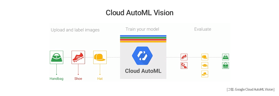 Cloud AutoML Vision: Upload and label images(Handbag,Shoe,Hat), Train your model, Evaluate [그림. Google Cloud AutoML Vision]