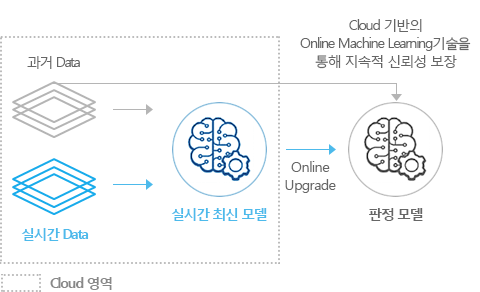 Cloud 기반의 Online Machine Learning기술을 통해 지속적 신뢰성 보장