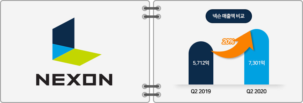 NEXON / 넥슨 매출액 비교 Q2 2019 5,712억 | Q2 2020 7,301억 : 20% up