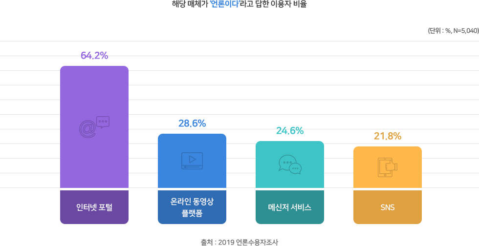해당 매체가 ‘언론이다’라고 답한 이용자 비율 (단위 : %, n=5,040) - 인터넷 포털 64.2%, 온라인 동영상 플랫폼 28.6%, 메신저 서비스 24.6%, SNS 21.8% - 출처 : 2019 언론수용자조사