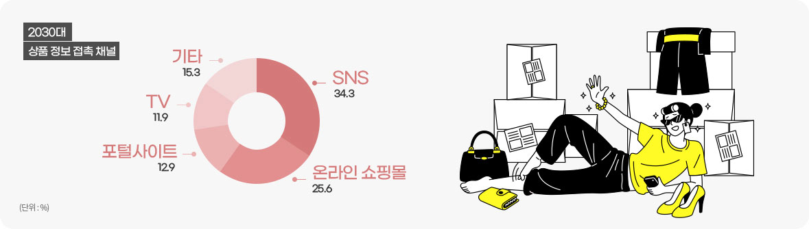 2030대 상품 정보 접촉 채널 - SNS:34.3%, 온라인 쇼핑몰:25.6%, 포털사이트:12.9%, TV:11.9%, 기타:15.3%