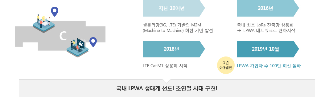 지난 10여년:셀룰러망(3G, LTE) 기반의 M2M (Machine to Machine) 회선 기반 발전, 2016년:국내 최초 LoRa 전국망 상용화 LPWA 네트워크로 변화시작, 2018년:LTE Cat.M1 상용화 시작, 2019년 10월:LPWA 가입자 수 100만 회선 돌파. 1년 6개월만