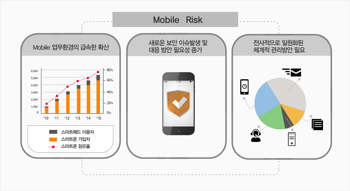 Mobile Risk - Mobile 업무 환경의 급속한 확산(스마트패드 이용자와 스마트폰 가입자, 점유율이 매년 증가함), 새로운 보안 이슈발생 및 대응 방안 필요성 증가, 전사적으로 일원화된 체계적 관리방안 필요)