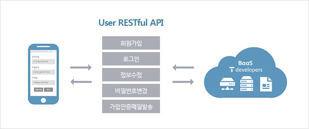 User RESTful API :: 회원가입 - 로그인 - 정보수정 - 비밀번호변경 - 가입인증메일발송