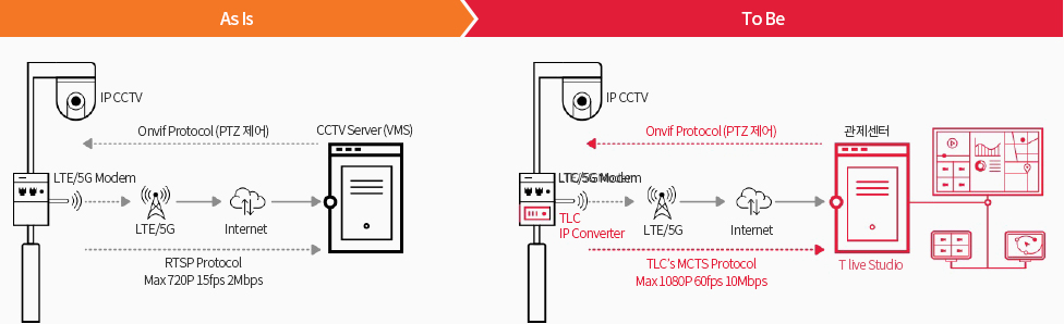 TLC IP Converter 설명 이미지