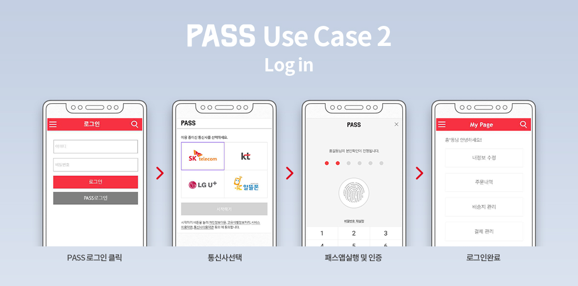 PASS Use Case 2 Login. PASS 로그인 클릭 > 통신사선택 > 패스앱실행 및 인증 > 로그인완료