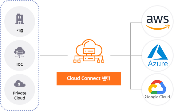 [기업, IDC, Private Cloud ↔ Cloud Connect 센터 ↔ aws, Azure, Google Cloud] 설명 그림
