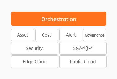 Orchestration- Asset,Cost, Alert, Govemance, Security, 5G/전용선, Edge Cloud, Public Cloud