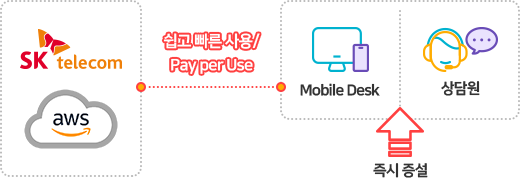 SK telecom, aws -> 쉽고 빠른 사용/Payper Use -> Mobile Desk, 상담원 -> 즉시 증설