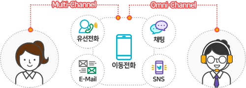 고객:Multi-Channel(유선전화, e-mail, 이동전화) -> 상담원: Omni-Channel(채팅,SNS,이동전화)