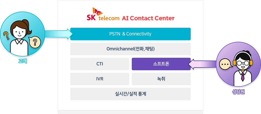 고객 -> SK telecom AI Contact Center(PSTN & Connectivity, Omnichannel(전화,채팅), CTI, 소프트폰, IVR, 녹취, 실시간/실적통계) -> 상담원