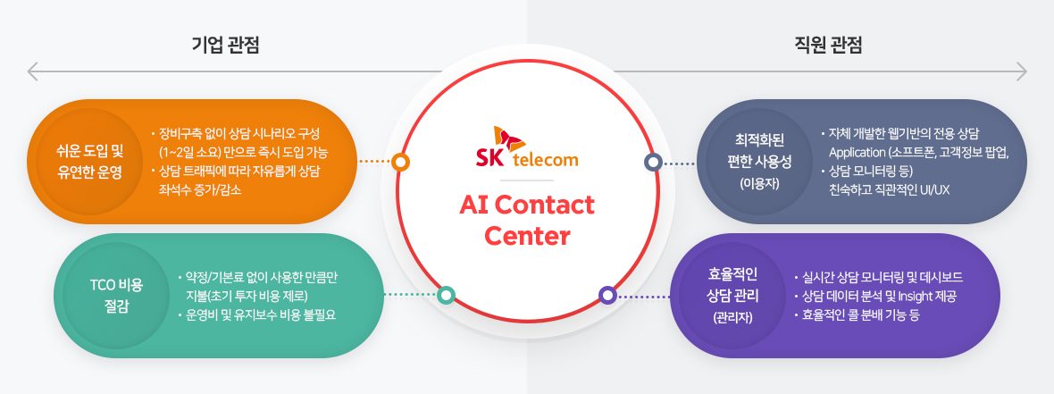 AI Contact Center 기업관점, 직원관점 효과 설명