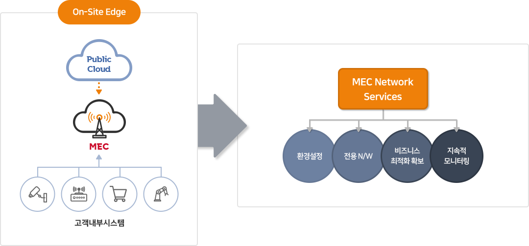 On-Site Edge=(Public Cloud -> MEC -> 고객내부시스템) => MEC Network Services = 환경설정, 전용 N/w, 비즈니스 최적화 확보, 지속적 모니터링
