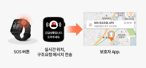 SOS 버튼 → 실시간 위치, 구조요청 메시지 전송 → 보호자 App.