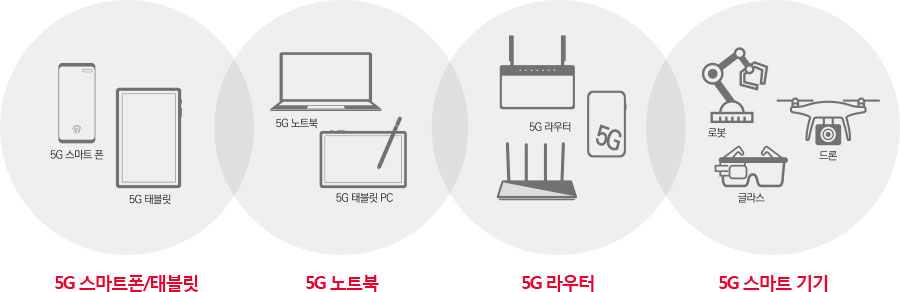 5G 스마트폰/태블릿,5G 노트북,5G 라우터,5G 스마트 기기