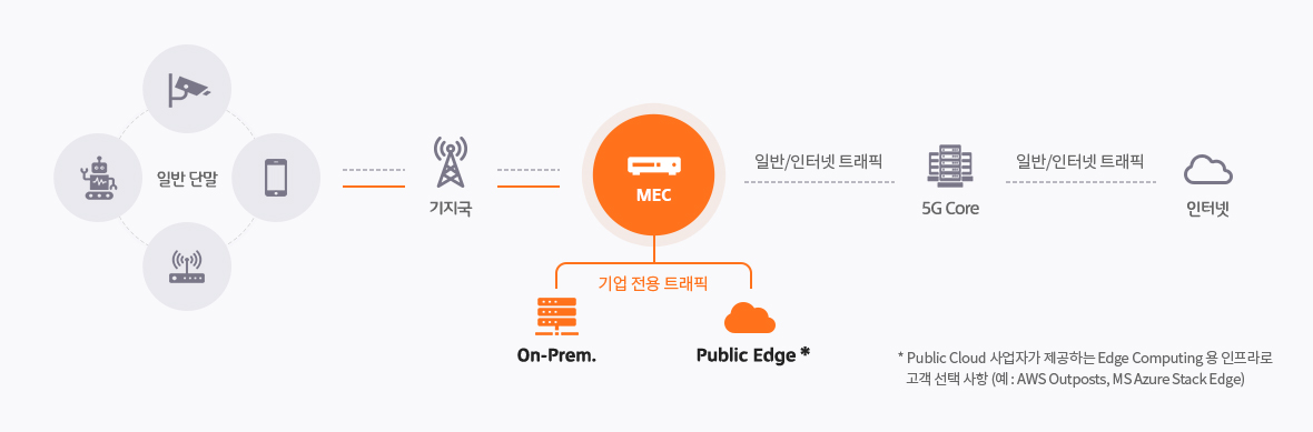 일반 단말 - 기지국 - MEC(기업 전용 트래픽 : On-Prem, Public Edge) - (일반/인터넷 트래픽) 5G Core - (일반/인터넷 트래픽) 인터넷 / Public Edge란 Public Cloud 사업자가 제공하는 Edge Computing용 인프라로 고객 선택 사항 (예:AWS Outposts, MS Azure Stack Edge)