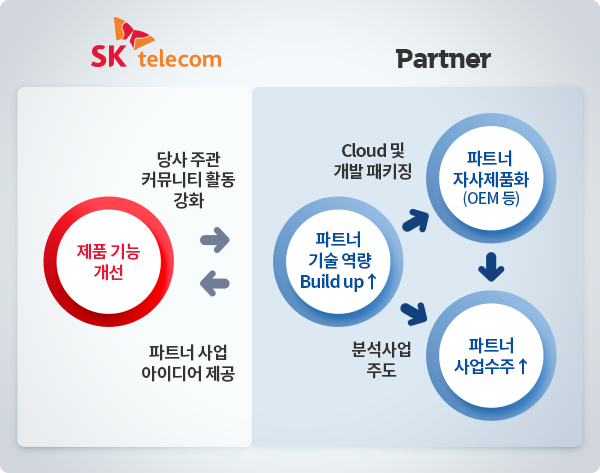 SK telecom ( ְ Ŀ´Ƽ Ȱ ȭ) <-> Ʈ (Ʈ  ̵ ) : SK - ǰ  / Ʈ - Ʈ   Build up(Cloud   Ű¡, м ֵ), Ʈ ڻǰȭ(OEM ), Ʈ  up